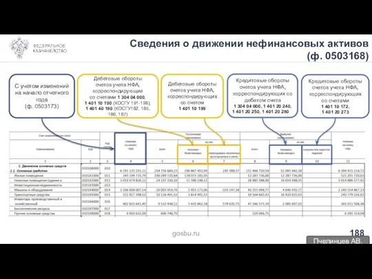 Сведения о движении нефинансовых активов (ф. 0503168) С учетом изменений на начало