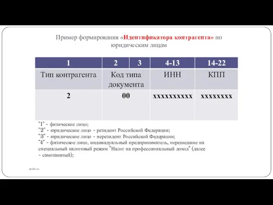 Пример формирования «Идентификатора контрагента» по юридическим лицам gosbu.ru "1" - физическое лицо;