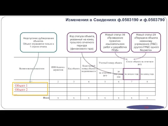 Изменения в Сведениях ф.0503190 и ф.0503790 Код статуса объекта, указанный на конец