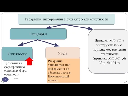 gosbu.ru Раскрытие информации в бухгалтерской отчётности Стандарты Отчетности Учета Приказы МФ РФ