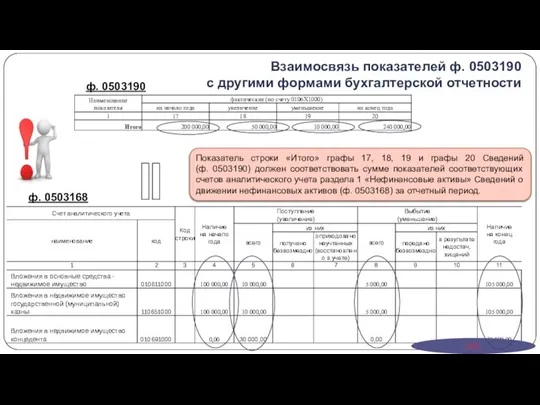 Взаимосвязь показателей ф. 0503190 с другими формами бухгалтерской отчетности ф. 0503168 ф.