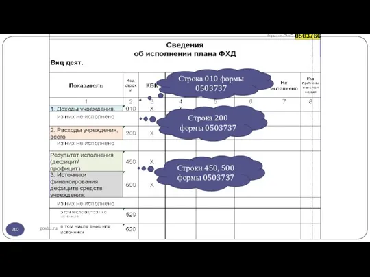 gosbu.ru Строка 010 формы 0503737 Строка 200 формы 0503737 Строки 450, 500 формы 0503737