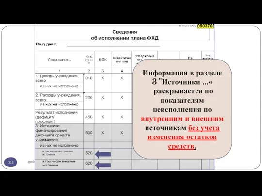 gosbu.ru Информация в разделе 3 "Источники …« раскрывается по показателям неисполнения по