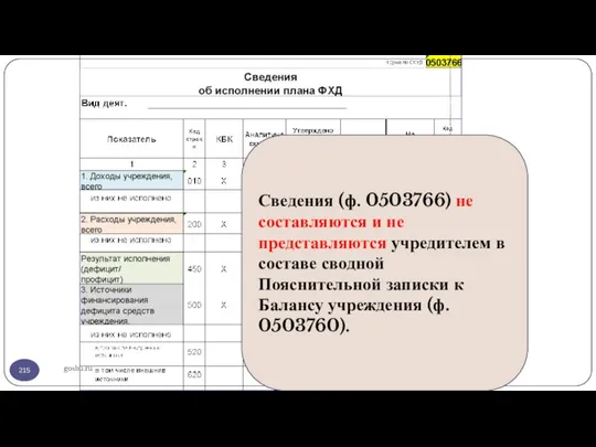 gosbu.ru Сведения (ф. 0503766) не составляются и не представляются учредителем в составе