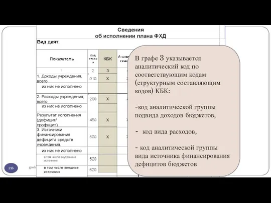 gosbu.ru В графе 3 указывается аналитический код по соответствующим кодам (структурным составляющим