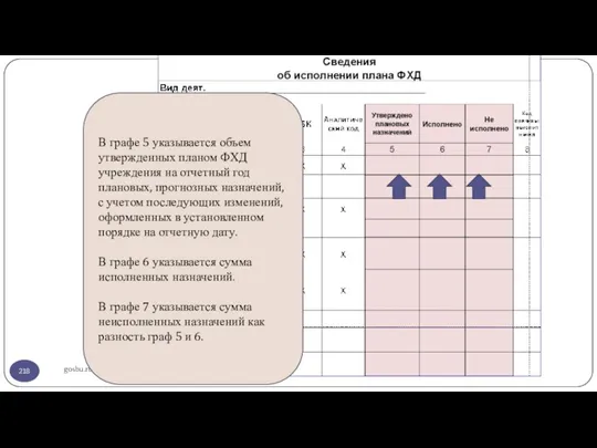 gosbu.ru В графе 5 указывается объем утвержденных планом ФХД учреждения на отчетный