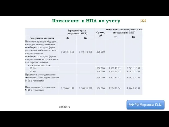 Изменения в НПА по учету МФ РФ Морозова Ю.М. gosbu.ru