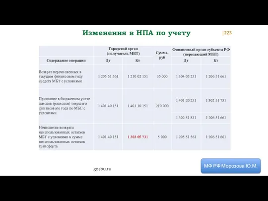 Изменения в НПА по учету МФ РФ Морозова Ю.М. gosbu.ru