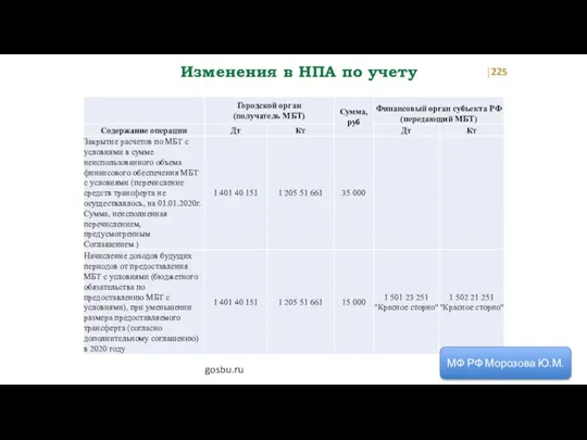 Изменения в НПА по учету МФ РФ Морозова Ю.М. gosbu.ru