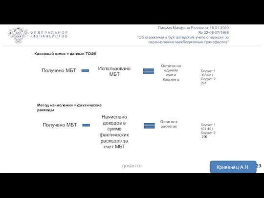 Получено МБТ Использовано МБТ Остаток на едином счете бюджета Кассовый поток =