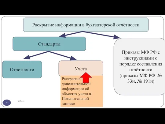 gosbu.ru Раскрытие информации в бухгалтерской отчётности Стандарты Отчетности Учета Приказы МФ РФ