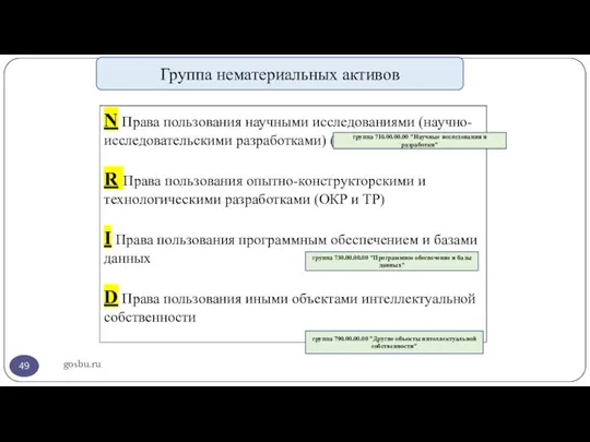 gosbu.ru Группа нематериальных активов N Права пользования научными исследованиями (научно-исследовательскими разработками) (НИР)