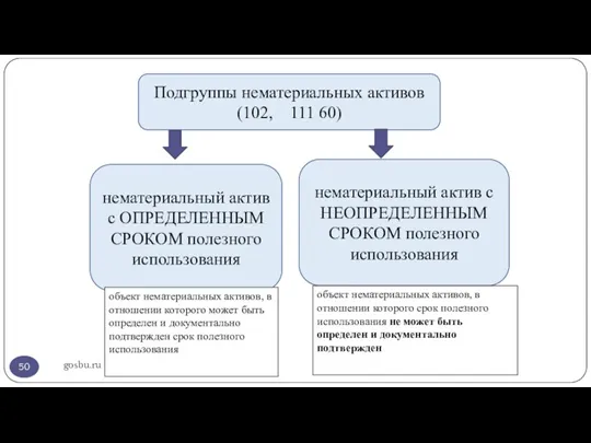 gosbu.ru Подгруппы нематериальных активов (102, 111 60) нематериальный актив с ОПРЕДЕЛЕННЫМ СРОКОМ