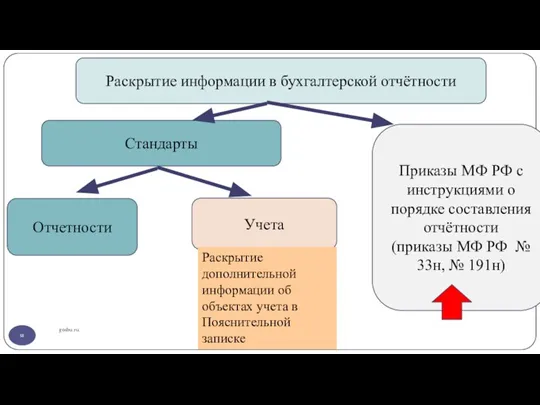 gosbu.ru Раскрытие информации в бухгалтерской отчётности Стандарты Отчетности Учета Приказы МФ РФ