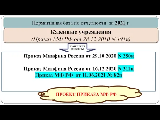 gosbu.ru Нормативная база по отчетности за 2021 г. Казенные учреждения (Приказ МФ