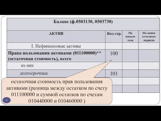 gosbu.ru остаточная стоимость прав пользования активами (разница между остатком по счету 011100000