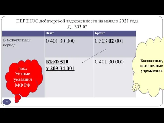 ПЕРЕНОС дебиторской задолженности на начало 2021 года Дт 303 02 ПОКА Устные