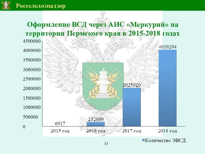 Оформление ВСД через АИС «Меркурий» на территории Пермского края в 2015-2018 годах