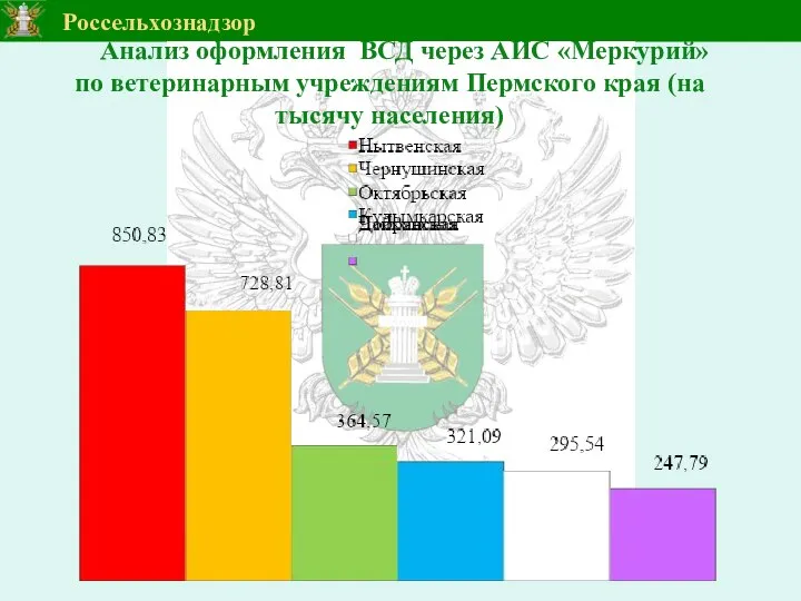 Анализ оформления ВСД через АИС «Меркурий» по ветеринарным учреждениям Пермского края (на тысячу населения)