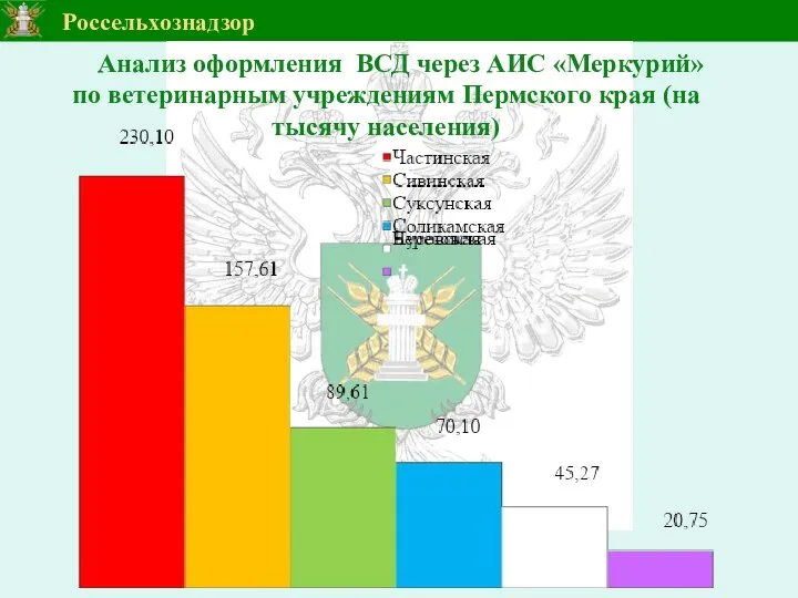 Анализ оформления ВСД через АИС «Меркурий» по ветеринарным учреждениям Пермского края (на тысячу населения)