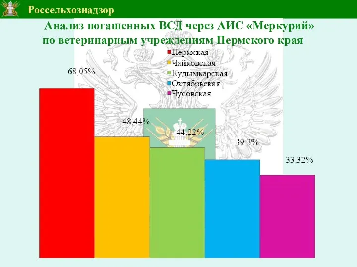 Анализ погашенных ВСД через АИС «Меркурий» по ветеринарным учреждениям Пермского края