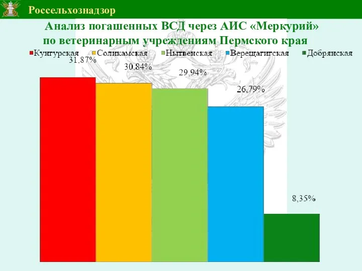 Анализ погашенных ВСД через АИС «Меркурий» по ветеринарным учреждениям Пермского края