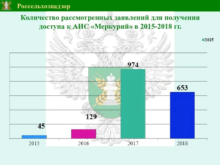 Количество рассмотренных заявлений для получения доступа к АИС «Меркурий» в 2015-2018 гг.