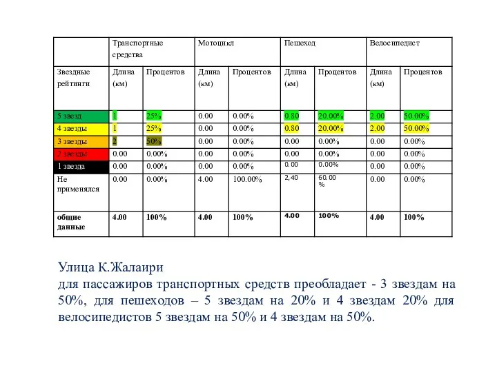 Улица К.Жалаири для пассажиров транспортных средств преобладает - 3 звездам на 50%,