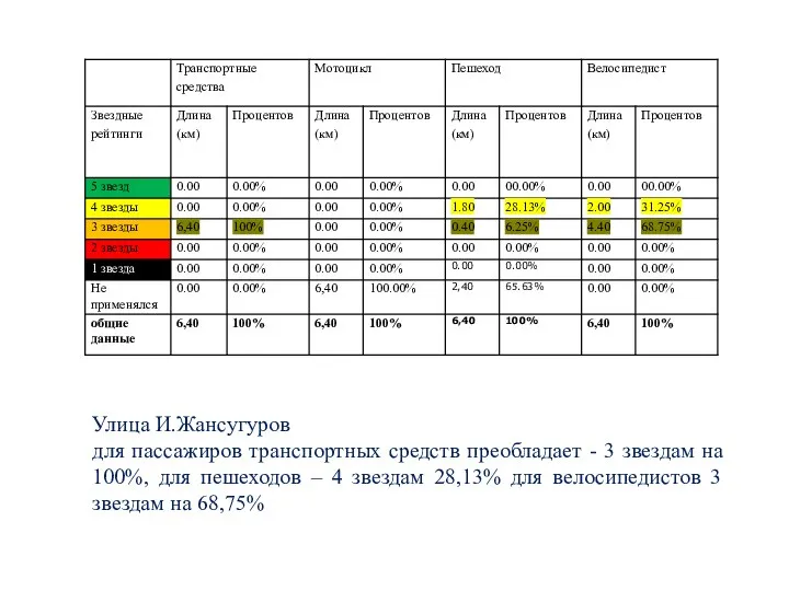 Улица И.Жансугуров для пассажиров транспортных средств преобладает - 3 звездам на 100%,