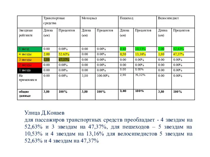 Улица Д.Конаев для пассажиров транспортных средств преобладает - 4 звездам на 52,63%