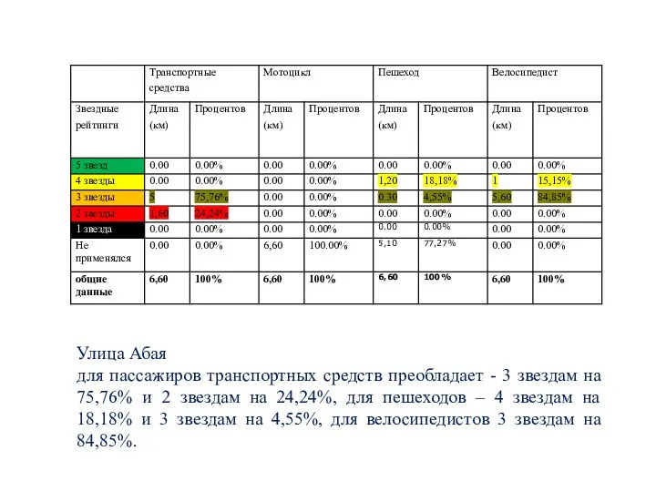 Улица Абая для пассажиров транспортных средств преобладает - 3 звездам на 75,76%