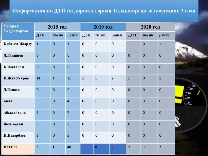 Информация по ДТП на дорогах города Талдыкорган за последние 3 года