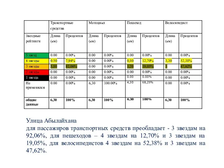 Улица Абылайхана для пассажиров транспортных средств преобладает - 3 звездам на 92,06%,