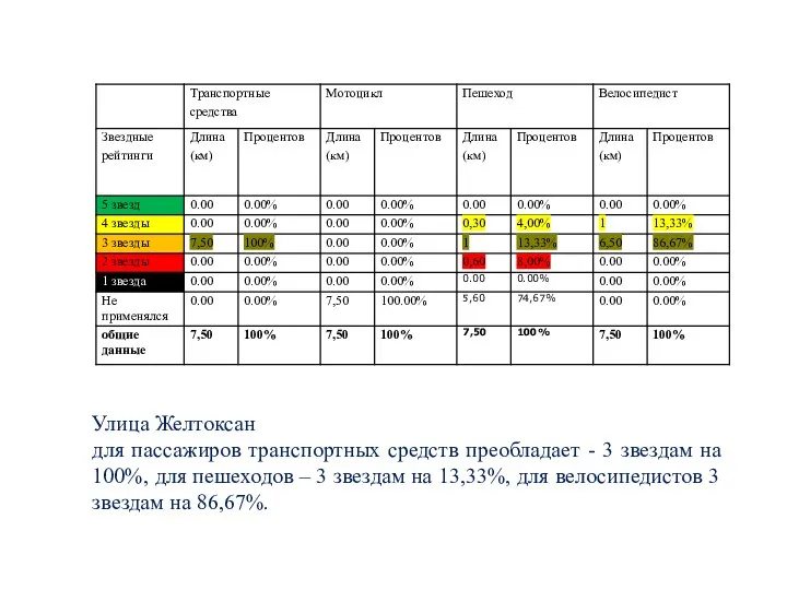 Улица Желтоксан для пассажиров транспортных средств преобладает - 3 звездам на 100%,