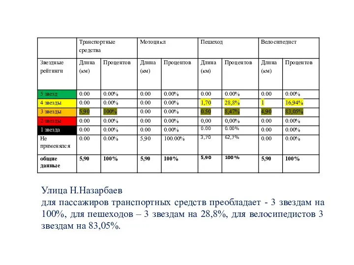 Улица Н.Назарбаев для пассажиров транспортных средств преобладает - 3 звездам на 100%,