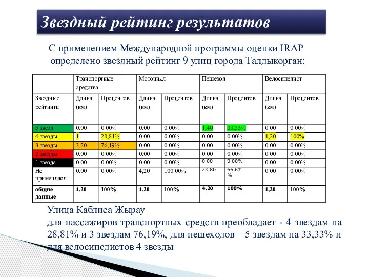 С применением Международной программы оценки IRAP определено звездный рейтинг 9 улиц города