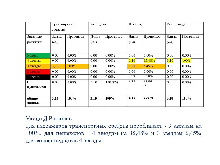 Улица Д.Ракишев для пассажиров транспортных средств преобладает - 3 звездам на 100%,