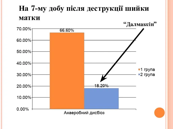 На 7-му добу після деструкції шийки матки “Далмаксін”