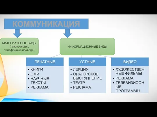 КОММУНИКАЦИЯ МАТЕРИАЛЬНЫЕ ВИДЫ (газопроводы, телефонные провода) ИНФОРМАЦИОННЫЕ ВИДЫ