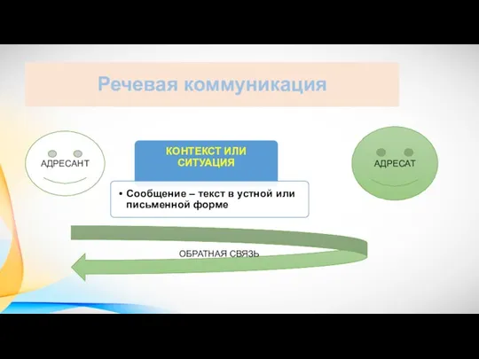 Речевая коммуникация АДРЕСАНТ АДРЕСАТ ОБРАТНАЯ СВЯЗЬ