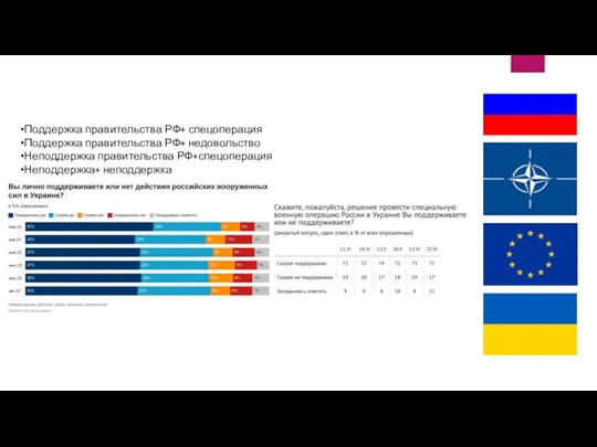 Поддержка правительства РФ+ спецоперация Поддержка правительства РФ+ недовольство Неподдержка правительства РФ+спецоперация Неподдержка+ неподдержка