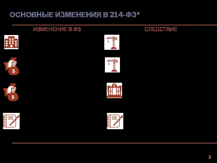 ИЗМЕНЕНИЕ В ФЗ СЛЕДСТВИЕ Опыт строительства многоквартирных домов ≥ 3х лет, их