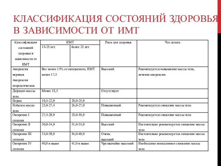 КЛАССИФИКАЦИЯ СОСТОЯНИЙ ЗДОРОВЬЯ В ЗАВИСИМОСТИ ОТ ИМТ