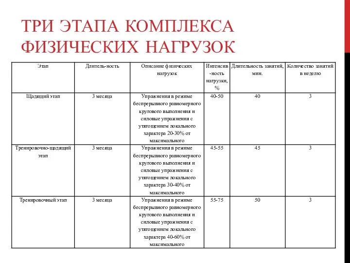 ТРИ ЭТАПА КОМПЛЕКСА ФИЗИЧЕСКИХ НАГРУЗОК