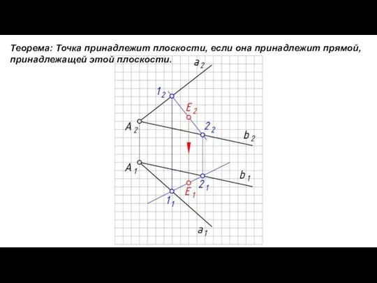 Теорема: Точка принадлежит плоскости, если она принадлежит прямой, принадлежащей этой плоскости.