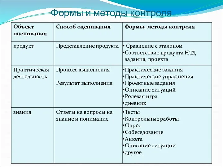 Формы и методы контроля