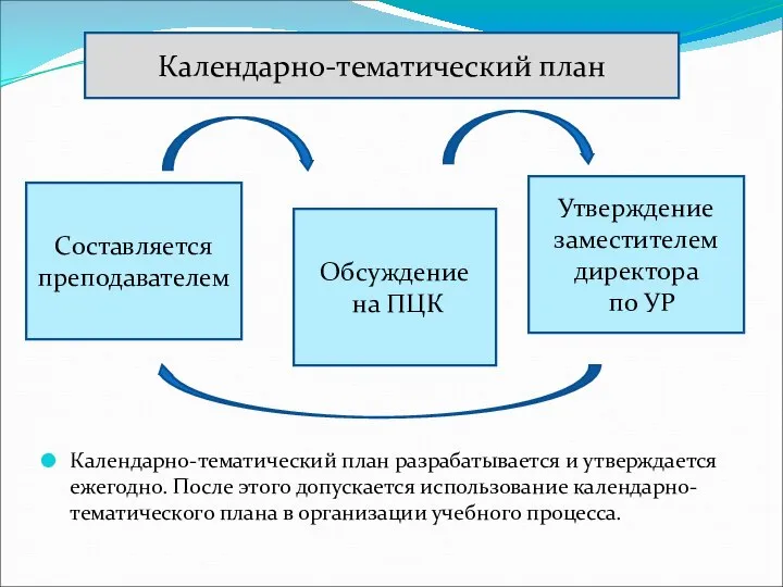 Календарно-тематический план разрабатывается и утверждается ежегодно. После этого допускается использование календарно-тематического плана