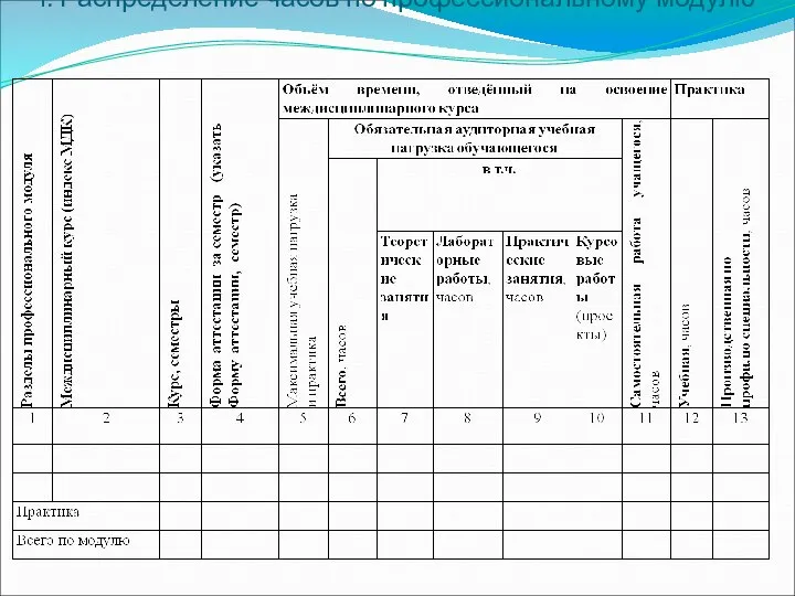 I. Распределение часов по профессиональному модулю