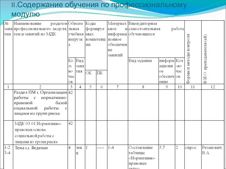 II.Содержание обучения по профессиональному модулю