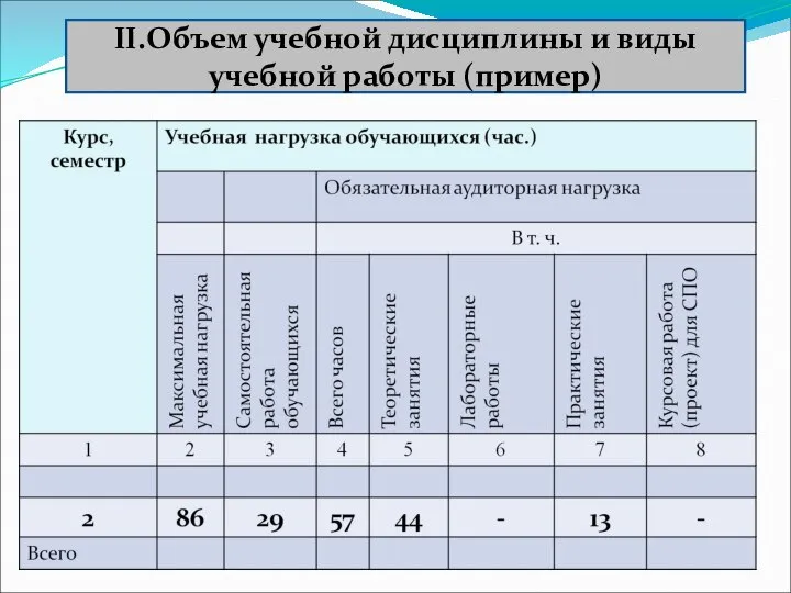 II.Объем учебной дисциплины и виды учебной работы (пример)